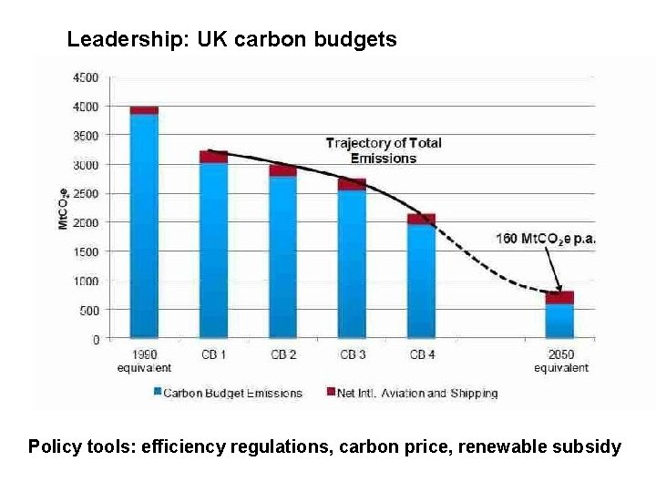 Leadership: UK carbon budgets Policy tools: efficiency regulations, carbon price, renewable subsidy 