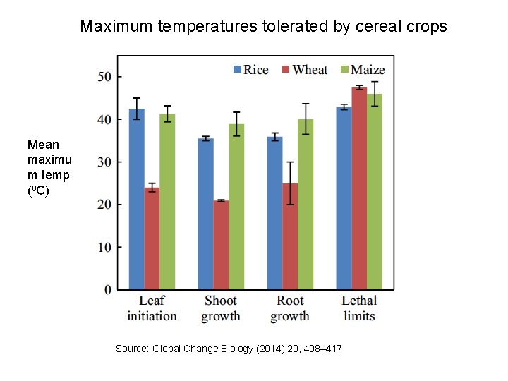 Maximum temperatures tolerated by cereal crops Mean maximu m temp (o. C) Source: Global