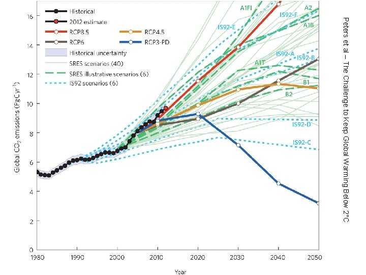 Peters et al – The Challenge to Keep Global Warming Below 2°C 