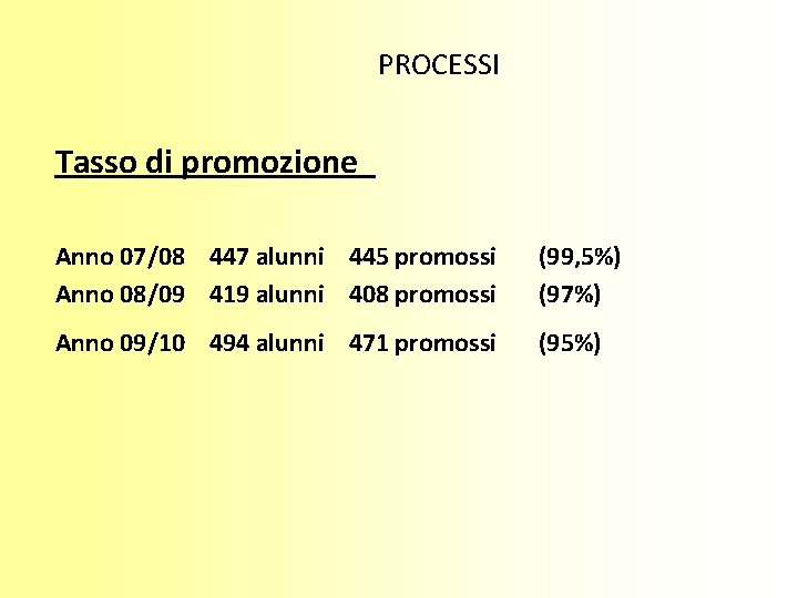 PROCESSI Tasso di promozione Anno 07/08 447 alunni 445 promossi Anno 08/09 419 alunni