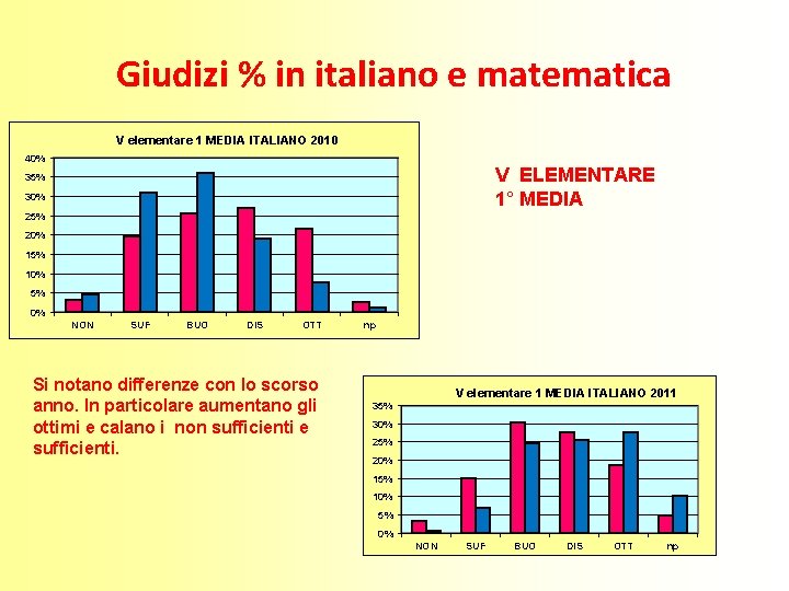 Giudizi % in italiano e matematica V elementare 1 MEDIA ITALIANO 2010 40% V