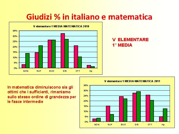 Giudizi % in italiano e matematica V elementare 1 MEDIA MATEMATICA 2010 35% 30%