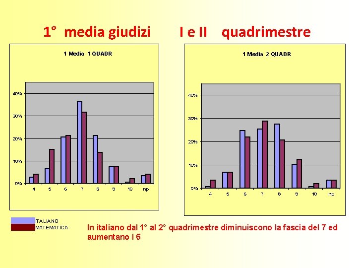 1° media giudizi I e II quadrimestre 1 Media 1 QUADR 1 Media 2