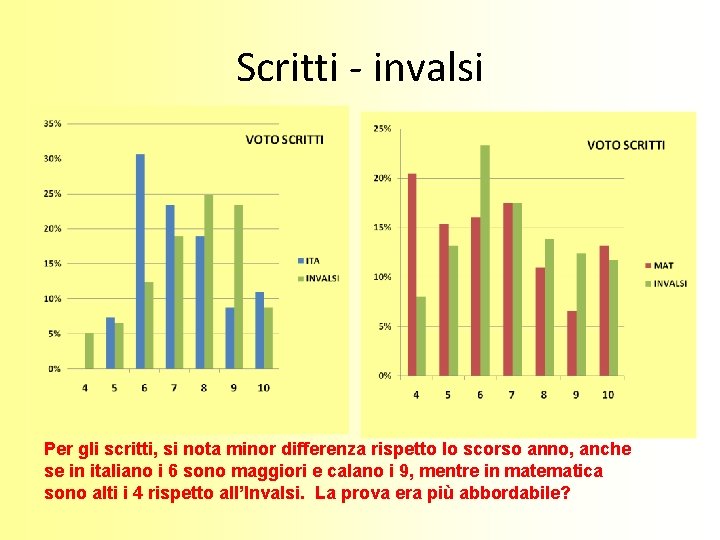 Scritti - invalsi Per gli scritti, si nota minor differenza rispetto lo scorso anno,