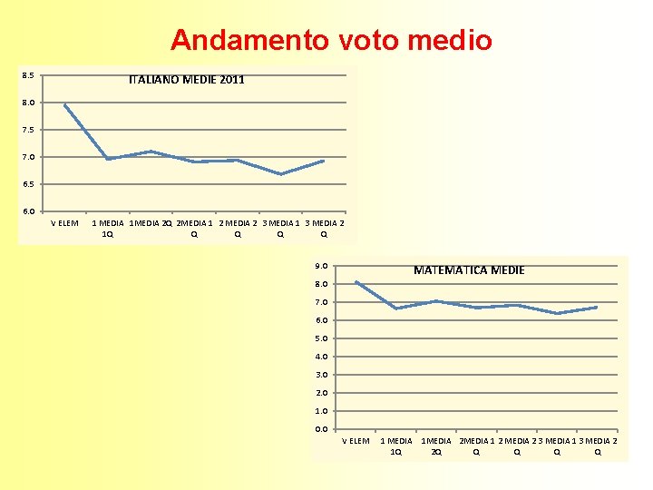 Andamento voto medio 8. 5 ITALIANO MEDIE 2011 8. 0 7. 5 7. 0