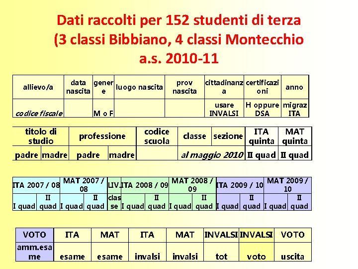 Dati raccolti per 152 studenti di terza (3 classi Bibbiano, 4 classi Montecchio a.