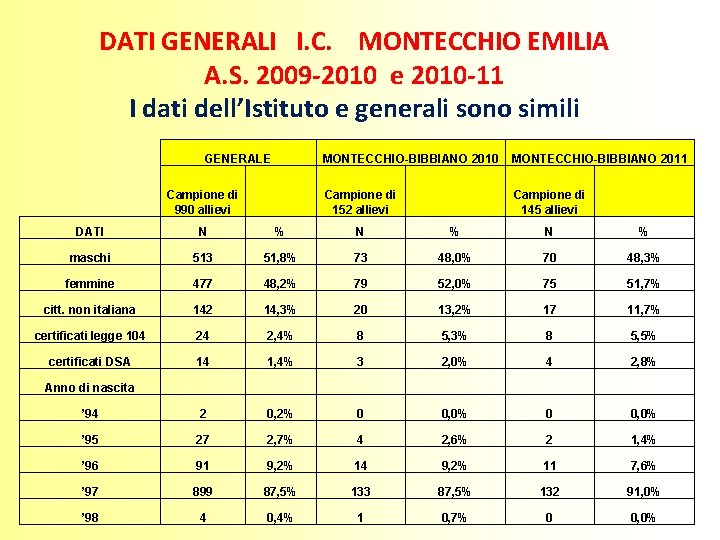 DATI GENERALI I. C. MONTECCHIO EMILIA A. S. 2009 -2010 e 2010 -11 I