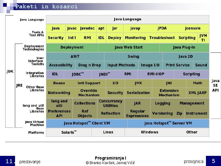 Paketi in kozarci 11. predavanje Programiranje I © Branko Kavšek, Jernej Vičič prosojnica 5 Paketi in kozarci 11. predavanje Programiranje I © Branko Kavšek, Jernej Vičič prosojnica 5