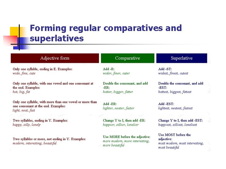 Forming regular comparatives and superlatives 