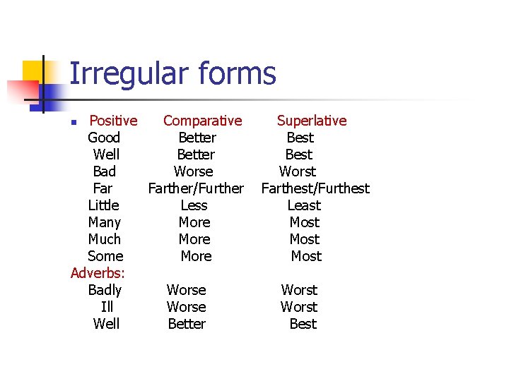 Irregular forms Positive Comparative Good Better Well Better Bad Worse Farther/Further Little Less Many