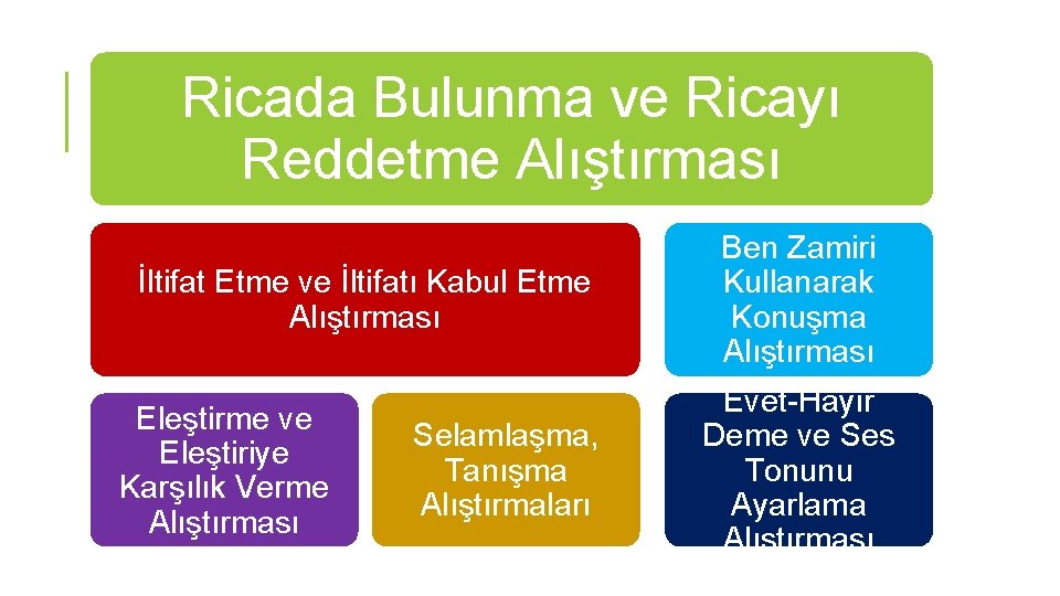 Ricada Bulunma ve Ricayı Reddetme Alıştırması İltifat Etme ve İltifatı Kabul Etme Alıştırması Eleştirme