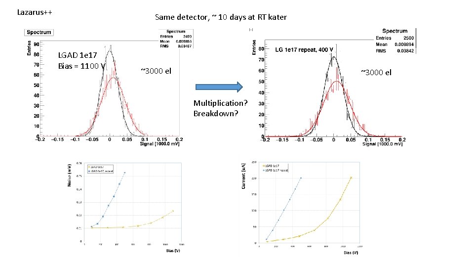 Lazarus++ Same detector, ~ 10 days at RT kater LGAD 1 e 17 Bias