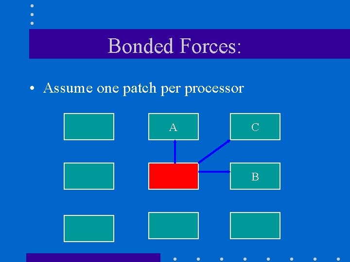 Bonded Forces: • Assume one patch per processor A C B Bonded Forces: • Assume one patch per processor A C B