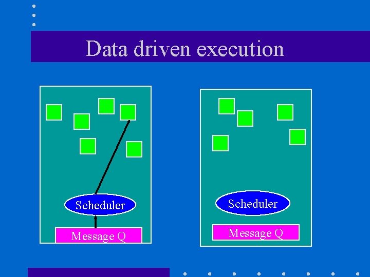 Data driven execution Scheduler Message Q Data driven execution Scheduler Message Q