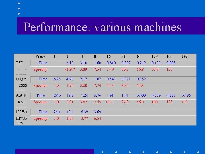 Performance: various machines Performance: various machines
