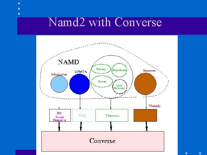 Namd 2 with Converse Namd 2 with Converse