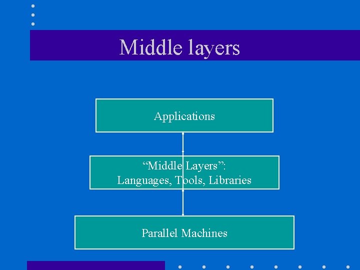 Middle layers Applications “Middle Layers”: Languages, Tools, Libraries Parallel Machines Middle layers Applications “Middle Layers”: Languages, Tools, Libraries Parallel Machines