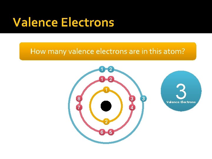 Valence Electrons How many valence electrons are in this atom? 1 2 1 8