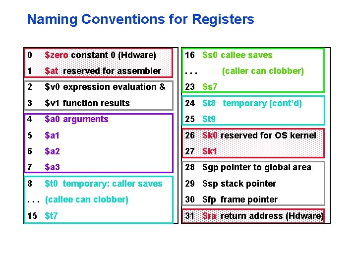 Naming Conventions for Registers 0 $zero constant 0 (Hdware) 16 $s 0 callee saves