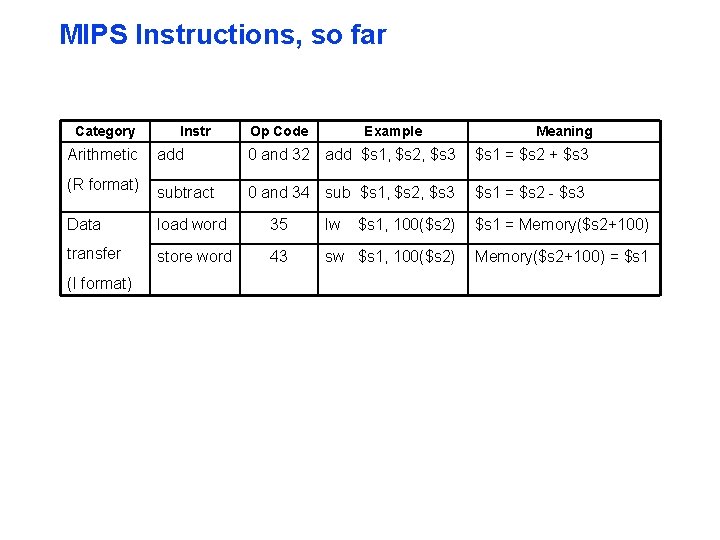 MIPS Instructions, so far Category Instr Op Code Example Meaning Arithmetic add 0 and