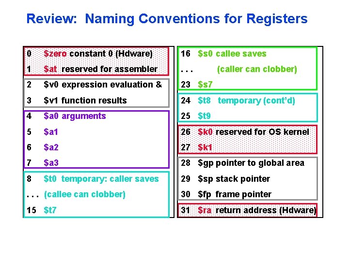 Review: Naming Conventions for Registers 0 $zero constant 0 (Hdware) 16 $s 0 callee