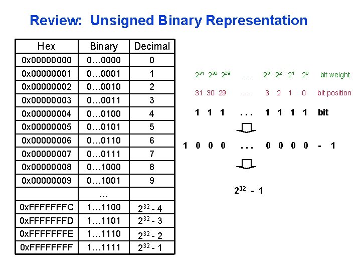 Review: Unsigned Binary Representation Hex Binary Decimal 0 x 00000001 0 x 00000002 0