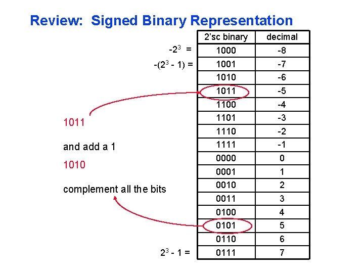 Review: Signed Binary Representation -23 = -(23 - 1) = 1011 and add a
