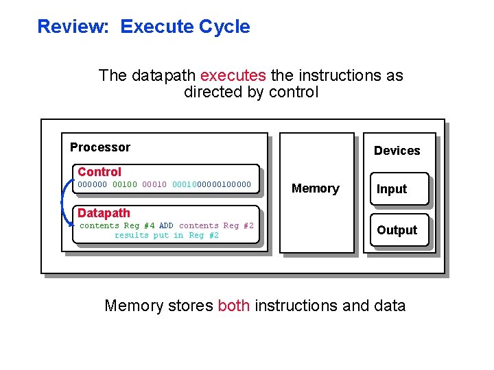 Review: Execute Cycle The datapath executes the instructions as directed by control Processor Devices