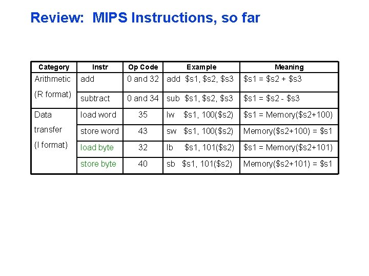 Review: MIPS Instructions, so far Category Instr Op Code Example Meaning Arithmetic add 0