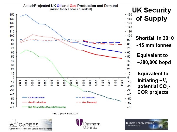 UK Security of Supply Shortfall in 2010 ~15 mm tonnes Equivalent to ~300, 000