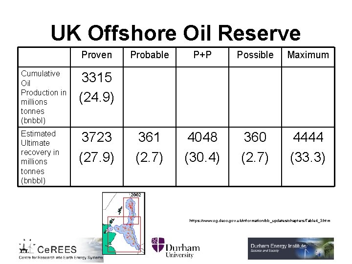 UK Offshore Oil Reserve Proven Cumulative Oil Production in millions tonnes (bnbbl) 3315 (24.