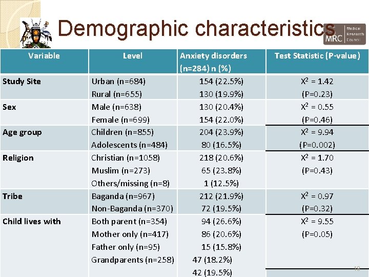 Demographic characteristics Variable Study Site Sex Age group Religion Tribe Child lives with Level