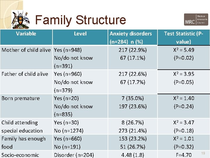 Family Structure Variable Level Mother of child alive Yes (n=948) No/do not know (n=391)