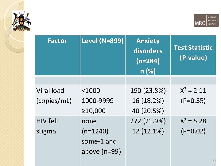 Factor Viral load (copies/m. L) HIV felt stigma Level (N=899) Anxiety disorders (n=284) n