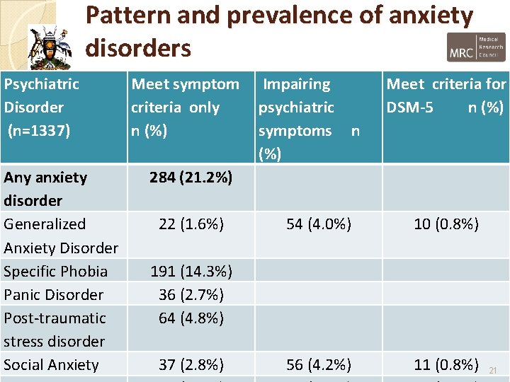 Pattern and prevalence of anxiety disorders Psychiatric Disorder (n=1337) Any anxiety disorder Generalized Anxiety