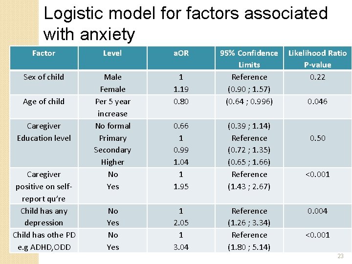 Logistic model for factors associated with anxiety Factor Level a. OR Sex of child
