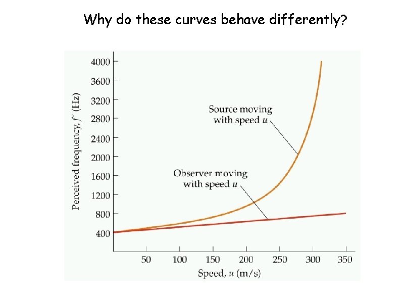 Why do these curves behave differently? 