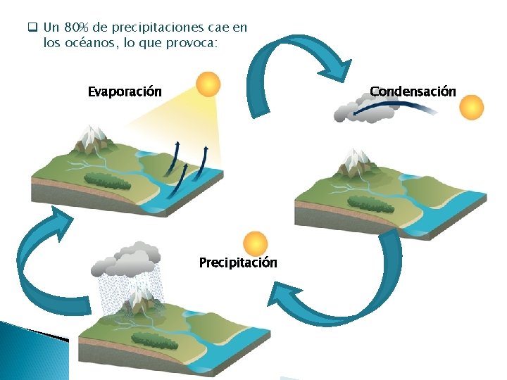 q Un 80% de precipitaciones cae en los océanos, lo que provoca: Evaporación Condensación