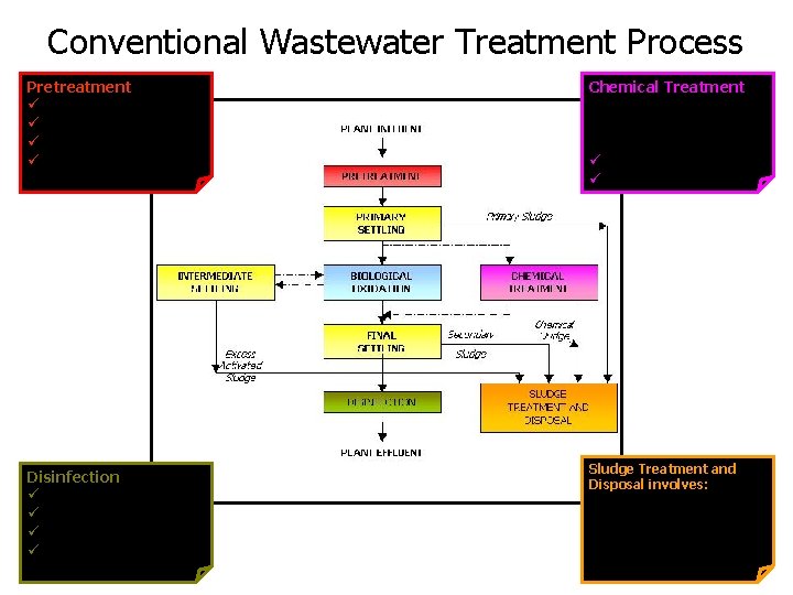 Conventional Wastewater Treatment Process Pretreatment involves: üScreening üGrit Removal üOil separation üFlow equalization Chemical