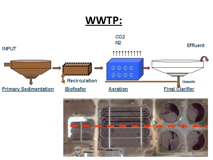 WWTP: CO 2 N 2 INPUT Effluent ↑↑↑↑↑ ☺☺☺☺ Recirculation Primary Sedimentation Biofosfor Qwaste