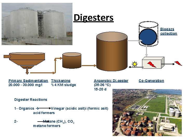 Digesters Biogazs collection Primary Sedimentation Thickening 20. 000 - 30. 000 mg/l %4 KM