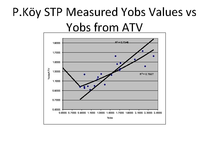 Yobs. ATV R 2 = 0. 7667 Yobs 