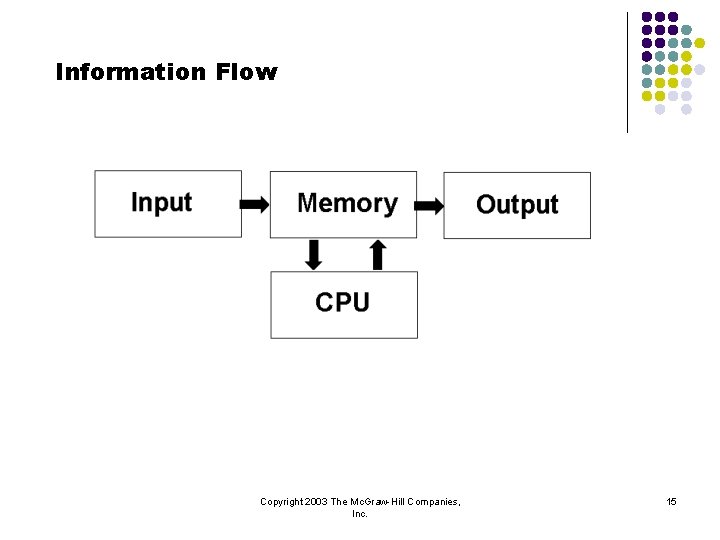 Information Flow Copyright 2003 The Mc. Graw-Hill Companies, Inc. 15 