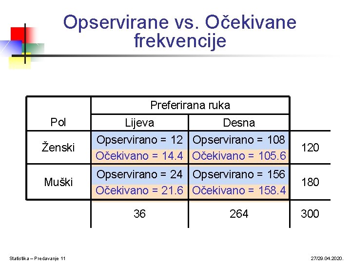 Opservirane vs. Očekivane frekvencije Preferirana ruka Pol Lijeva Desna Ženski Opservirano = 12 Opservirano