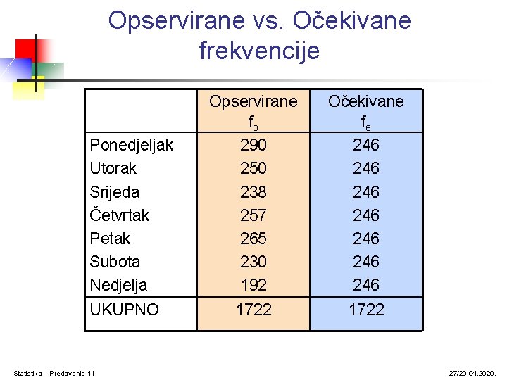Opservirane vs. Očekivane frekvencije Ponedjeljak Utorak Srijeda Četvrtak Petak Subota Nedjelja UKUPNO Statistika –
