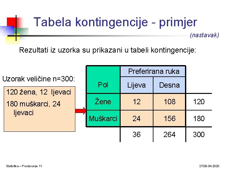 Tabela kontingencije - primjer (nastavak) Rezultati iz uzorka su prikazani u tabeli kontingencije: Uzorak