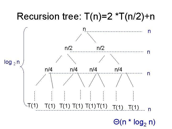 Recursion tree: T(n)=2 *T(n/2)+n n n/2 n log 2 n n/4 T(1) n/4 n/4