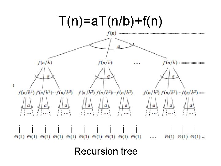 T(n)=a. T(n/b)+f(n) Recursion tree 