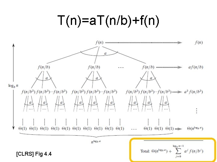 T(n)=a. T(n/b)+f(n) [CLRS] Fig 4. 4 