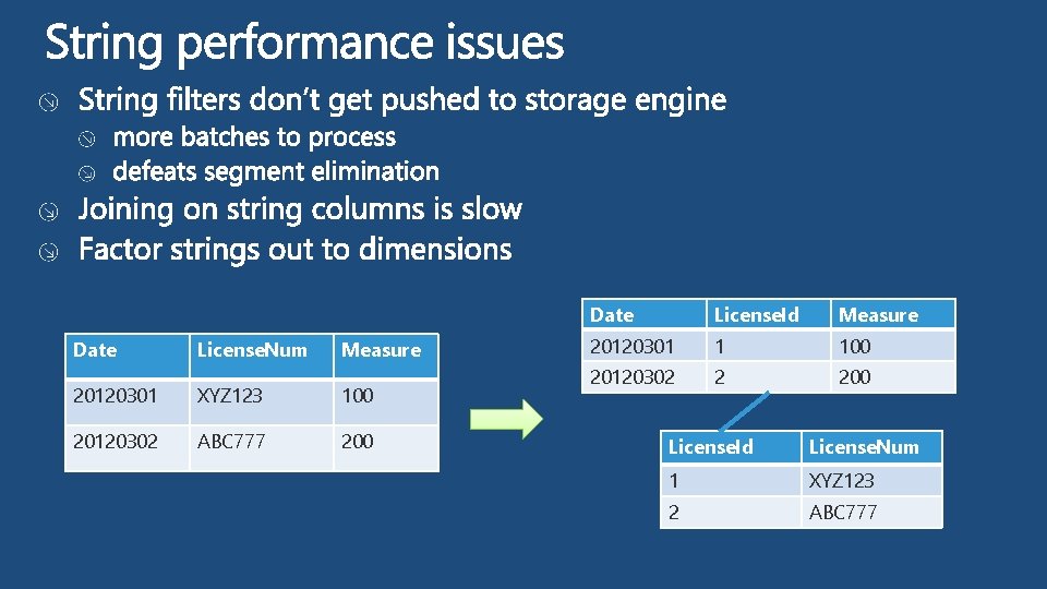 Date License. Num Measure 20120301 XYZ 123 100 20120302 ABC 777 200 Date License.